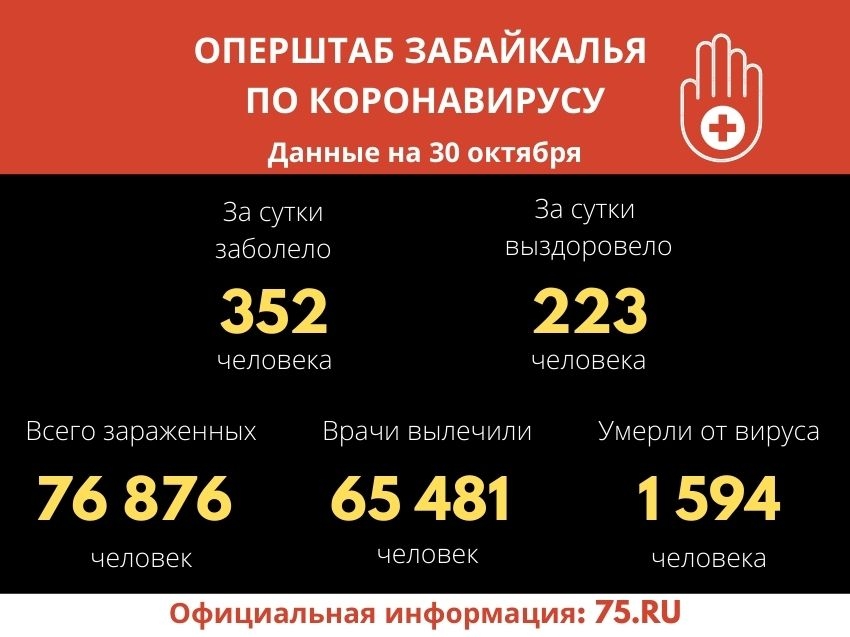 Коронавирус за сутки подтверждён у 352 человек в Забайкалье 